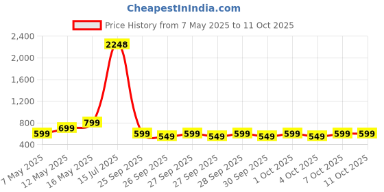 myntra.com ZOUK Women Kashmir Blooms Kyra Flap Wallet zouk Price History Graph from 7 May 2025 to 11 Oct 2025