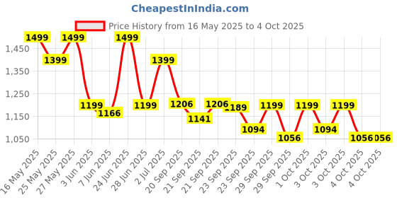 myntra.com ZOUK Women Kriti Sanon Gwalior Weaves Iconic Evening Satchel zouk Price History Graph from 16 May 2025 to 4 Oct 2025