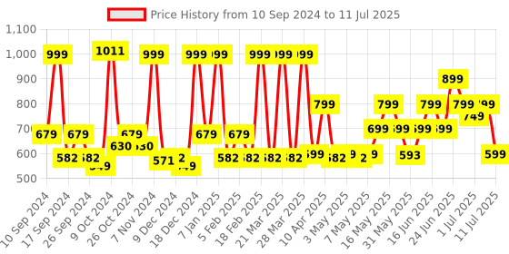 myntra.com ZOUK Women Kutch Gamthi Classic Ethnic motifs Printed Fabric Zip Around Wallet zouk Price History Graph from 10 Sep 2024 to 11 Jul 2025