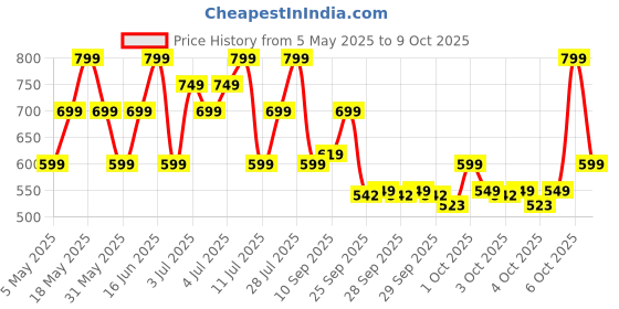myntra.com ZOUK Women Leather Lattice Lace Kyra Flap Wallet zouk Price History Graph from 5 May 2025 to 9 Oct 2025