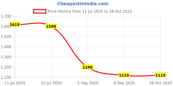 myntra.com ZOUK Women Mayra Mini-Daypack - FloMotif Backpack zouk Price History Graph from 11 Jul 2025 to 28 Oct 2025
