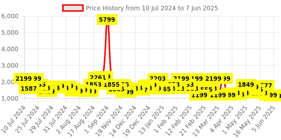 myntra.com ZOUK Women Medium Size Backpack zouk Price History Graph from 10 Jul 2024 to 7 Jun 2025