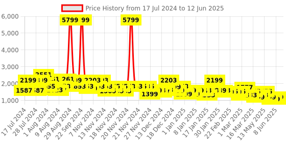 myntra.com ZOUK Women Medium Size Backpack zouk Price History Graph from 17 Jul 2024 to 12 Jun 2025