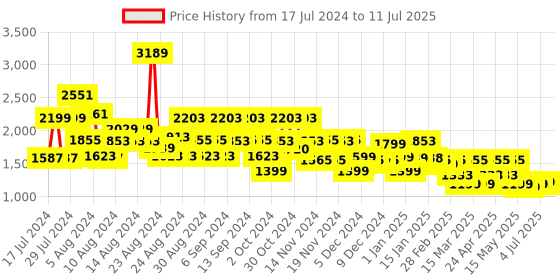 myntra.com ZOUK Women Medium Size Backpack zouk Price History Graph from 17 Jul 2024 to 11 Jul 2025