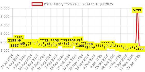 myntra.com ZOUK Women Medium Size Backpack zouk Price History Graph from 24 Jul 2024 to 11 Jul 2025