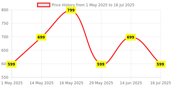 myntra.com ZOUK Women Mughal Art Multicolor Kyra Flap Wallet zouk Price History Graph from 1 May 2025 to 16 Jul 2025