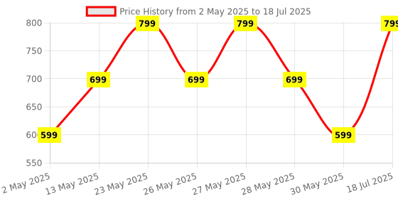 myntra.com ZOUK Women Mughal Motif Kyra Flap Wallet zouk Price History Graph from 2 May 2025 to 30 May 2025