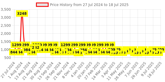 myntra.com ZOUK Women Multicoloured Ethnic Motifs Printed Structured Sling Bag zouk Price History Graph from 27 Jul 2024 to 12 Jul 2025
