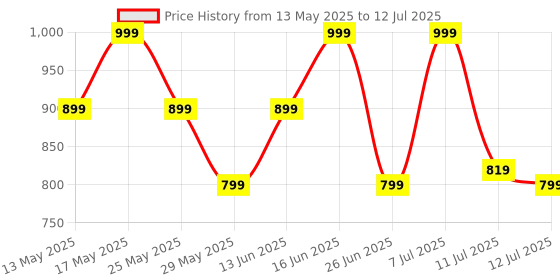 myntra.com ZOUK Women Multicoloured Ethnic Motifs Structured Sling Bag zouk Price History Graph from 13 May 2025 to 12 Jul 2025