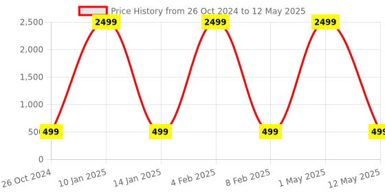 myntra.com ZOUK Women Multicoloured Printed Open Toe Flats with Bows zouk Price History Graph from 26 Oct 2024 to 12 May 2025