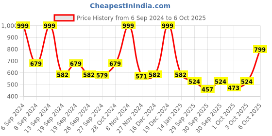 myntra.com ZOUK Women Navy Blue & Brown Printed Zip Around Wallet zouk Price History Graph from 6 Sep 2024 to 3 Oct 2025