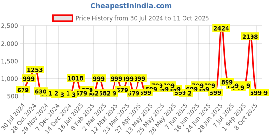myntra.com ZOUK Women Navy Blue & Pink Floral Printed Zip Around Wallet zouk Price History Graph from 30 Jul 2024 to 10 Oct 2025