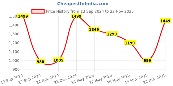 myntra.com ZOUK Women Navy Blue Stylish Shopper Bag zouk Price History Graph from 13 Sep 2024 to 22 Nov 2025