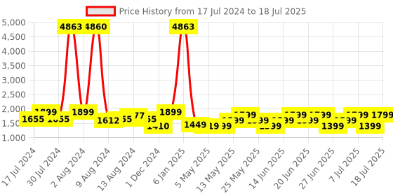 myntra.com ZOUK Women Off White & Brown Seashell Motif Printed Handheld Bag zouk Price History Graph from 17 Jul 2024 to 11 Jul 2025