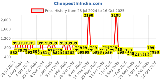 myntra.com ZOUK Women Orange & Beige Printed Vegan Leather Zip Around Sustainable Wallet zouk Price History Graph from 28 Jul 2024 to 15 Oct 2025