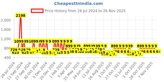 myntra.com ZOUK Women Orange & Brown Printed Vegan Leather Zip Around Sustainable Wallet zouk Price History Graph from 26 Jul 2024 to 25 Nov 2025