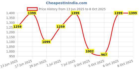 myntra.com ZOUK Women Paisley Printed Oversized Structured Hobo Bag zouk Price History Graph from 13 Jun 2025 to 8 Oct 2025