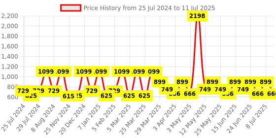 myntra.com ZOUK Women Peach-Coloured & Green Printed Vegan Leather Zip Around Sustainable Wallet zouk Price History Graph from 25 Jul 2024 to 11 Jul 2025
