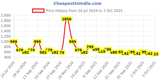 myntra.com ZOUK Women Peach-Coloured Printed Vegan Leather Zip Around Sustainable Wallet zouk Price History Graph from 24 Jul 2024 to 3 Oct 2025