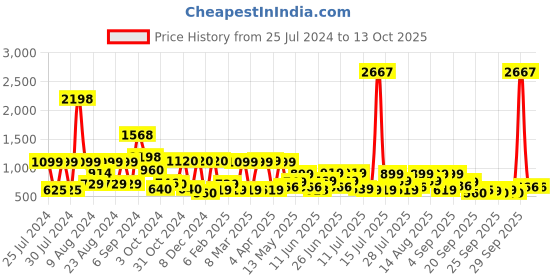myntra.com ZOUK Women Pink & Blue Printed Vegan Leather Zip Around Sustainable Wallet zouk Price History Graph from 25 Jul 2024 to 13 Oct 2025