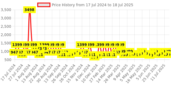 myntra.com ZOUK Women Pink & Brown Floral Printed Structured Sling Bag zouk Price History Graph from 17 Jul 2024 to 12 Jul 2025