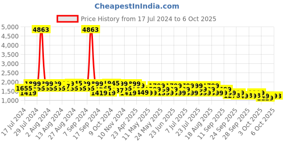 myntra.com ZOUK Women Pink Printed Handicraft Fabric and Vegan Leather Handbag zouk Price History Graph from 17 Jul 2024 to 3 Oct 2025