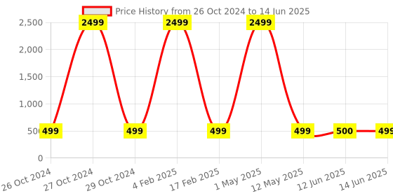myntra.com ZOUK Women Pink Printed Open Toe  Flats zouk Price History Graph from 26 Oct 2024 to 14 Jun 2025