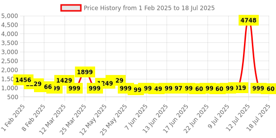 myntra.com ZOUK Women Printed Backpack zouk Price History Graph from 1 Feb 2025 to 12 Jul 2025