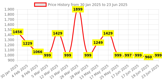 myntra.com ZOUK Women Printed Backpack zouk Price History Graph from 30 Jan 2025 to 23 Jun 2025