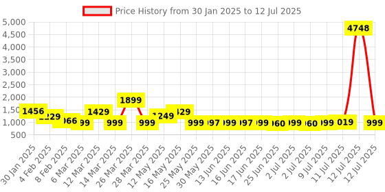 myntra.com ZOUK Women Printed Backpack zouk Price History Graph from 30 Jan 2025 to 12 Jul 2025