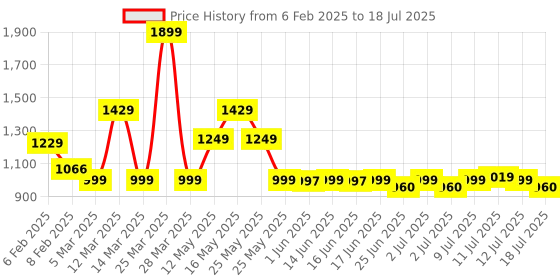 myntra.com ZOUK Women Printed Backpack zouk Price History Graph from 6 Feb 2025 to 12 Jul 2025