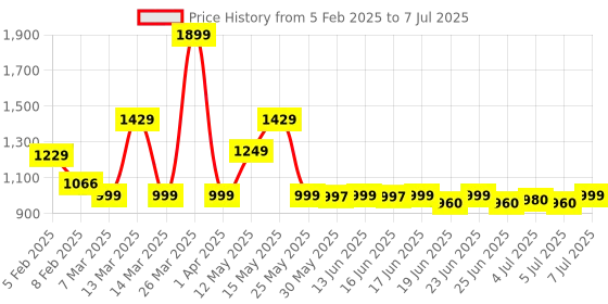 myntra.com ZOUK Women Printed Backpack zouk Price History Graph from 5 Feb 2025 to 7 Jul 2025