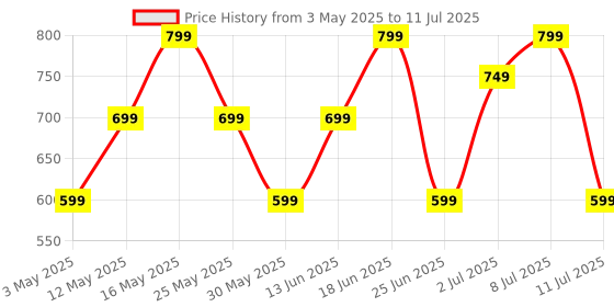 myntra.com ZOUK Women Printed Ikat GreRe Kyra Flap Wallet zouk Price History Graph from 3 May 2025 to 11 Jul 2025