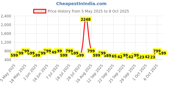 myntra.com ZOUK Women Printed Ikat Wave Kyra Leather Envelope Wallet zouk Price History Graph from 5 May 2025 to 8 Oct 2025