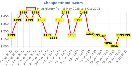 myntra.com ZOUK Women Printed Jodhpur Damask Iconic Evening Satchel zouk Price History Graph from 5 May 2025 to 4 Oct 2025