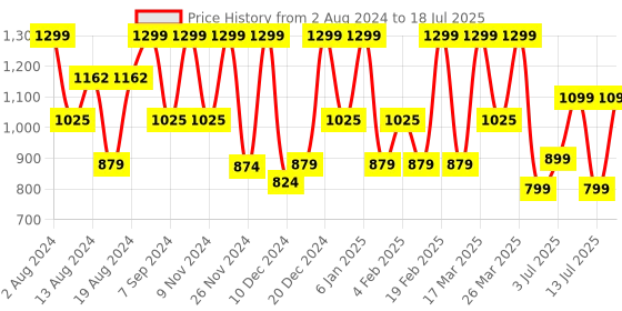 myntra.com ZOUK Women Printed Jute Shoulder Strap Box Clutch zouk Price History Graph from 2 Aug 2024 to 13 Jul 2025