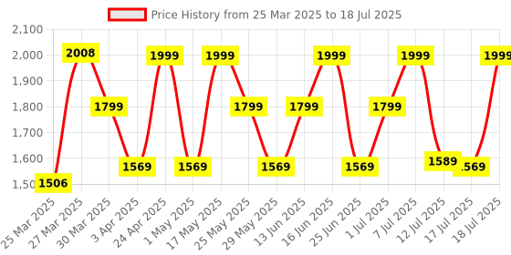 myntra.com ZOUK Women Printed Jute Two Handles Structured Zip Closure Shoulder Bag zouk Price History Graph from 25 Mar 2025 to 12 Jul 2025