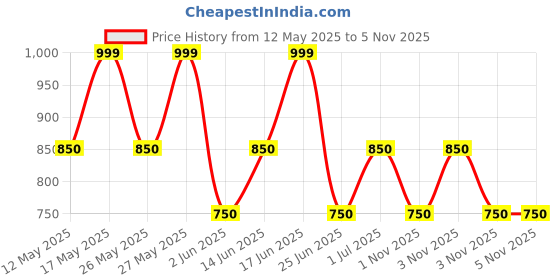 myntra.com ZOUK Women Printed Leather Arika Zipper Wallet zouk Price History Graph from 12 May 2025 to 3 Nov 2025