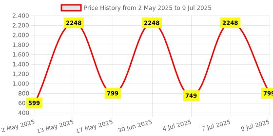 myntra.com ZOUK Women Printed Leather Three Fold Wallet zouk Price History Graph from 2 May 2025 to 9 Jul 2025