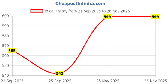 myntra.com ZOUK Women Printed Leather Zip Around Assam Tapestry Chain Wallet zouk Price History Graph from 21 Sep 2025 to 26 Nov 2025