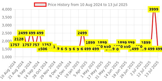 myntra.com ZOUK Women Printed Structured Hobo Bag zouk Price History Graph from 10 Aug 2024 to 13 Jul 2025