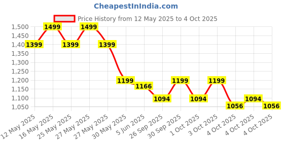 myntra.com ZOUK Women Printed Structured Satchel with Tasselled zouk Price History Graph from 12 May 2025 to 4 Oct 2025