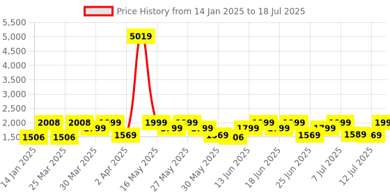 myntra.com ZOUK Women Printed Structured Shoulder Bag zouk Price History Graph from 14 Jan 2025 to 12 Jul 2025