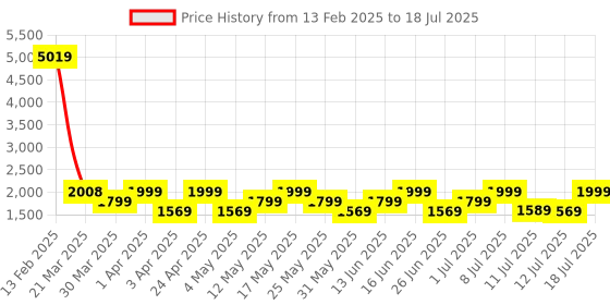 myntra.com ZOUK Women Printed Structured Shoulder Bag zouk Price History Graph from 13 Feb 2025 to 12 Jul 2025
