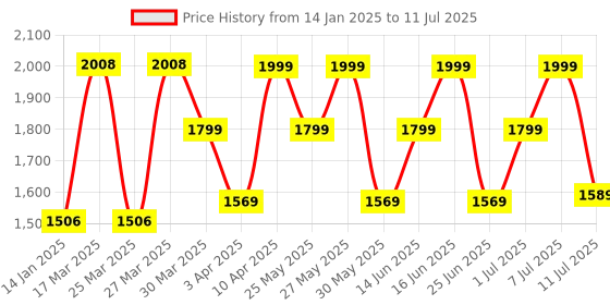 myntra.com ZOUK Women Printed Structured Shoulder Bag zouk Price History Graph from 14 Jan 2025 to 11 Jul 2025