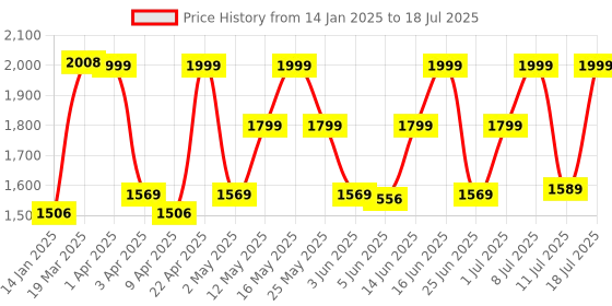 myntra.com ZOUK Women Printed Structured Shoulder Bag zouk Price History Graph from 14 Jan 2025 to 11 Jul 2025