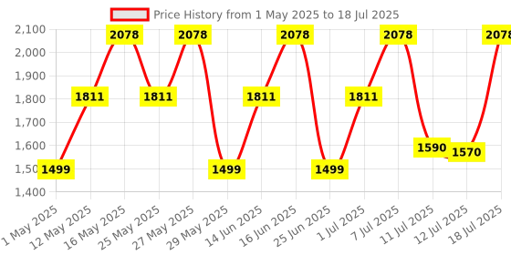 myntra.com ZOUK Women Printed Structured Shoulder Bag zouk Price History Graph from 1 May 2025 to 12 Jul 2025