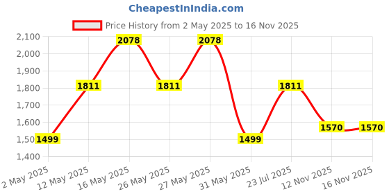 myntra.com ZOUK Women Printed Structured Shoulder Bag zouk Price History Graph from 2 May 2025 to 15 Nov 2025
