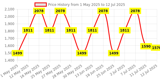 myntra.com ZOUK Women Printed Structured Shoulder Bag zouk Price History Graph from 1 May 2025 to 12 Jul 2025