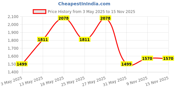 myntra.com ZOUK Women Printed Structured Shoulder Bag zouk Price History Graph from 3 May 2025 to 15 Nov 2025